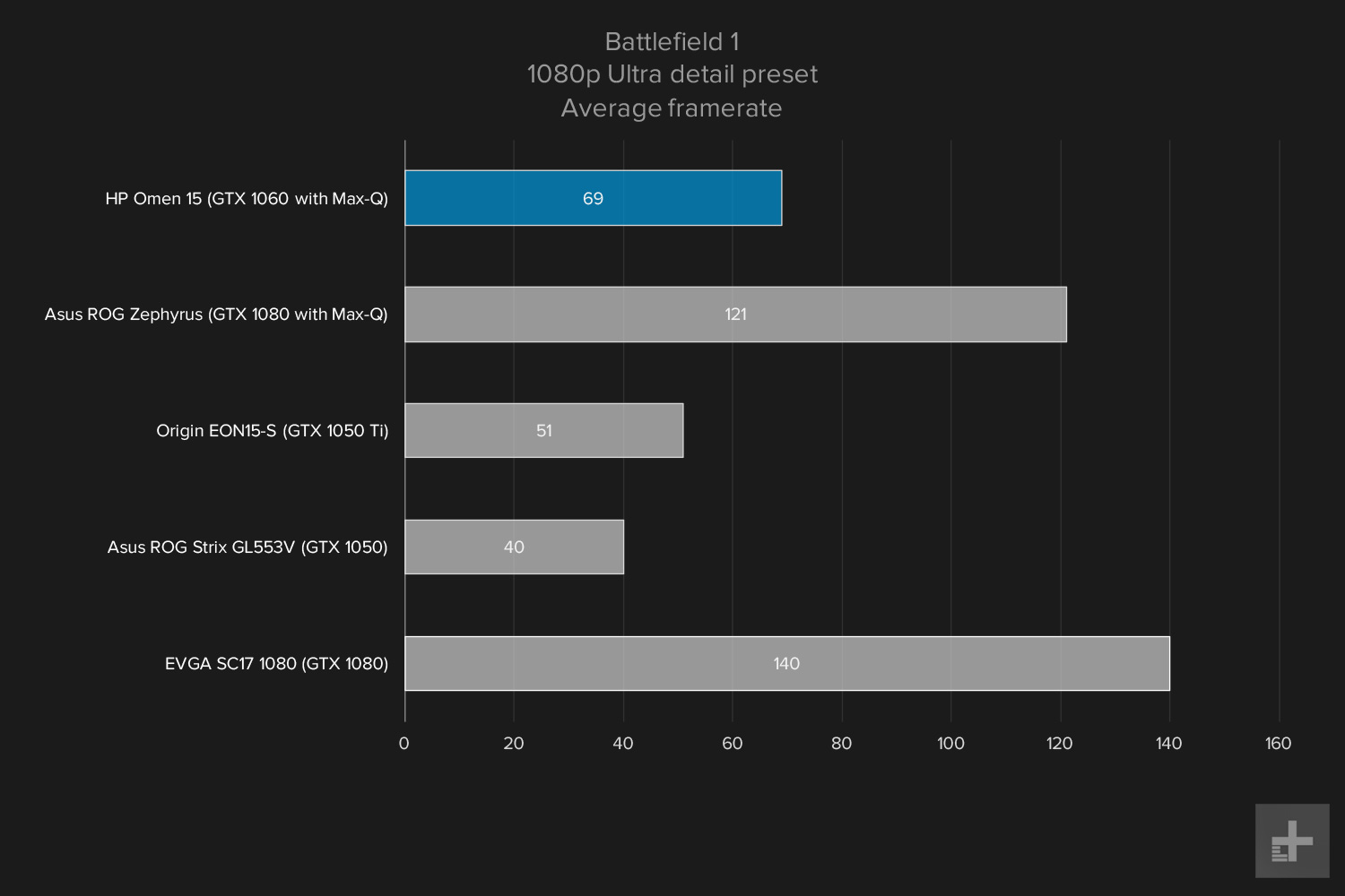 HP Omen 15 gaming graphs Battlefield 1 1080p Ultra