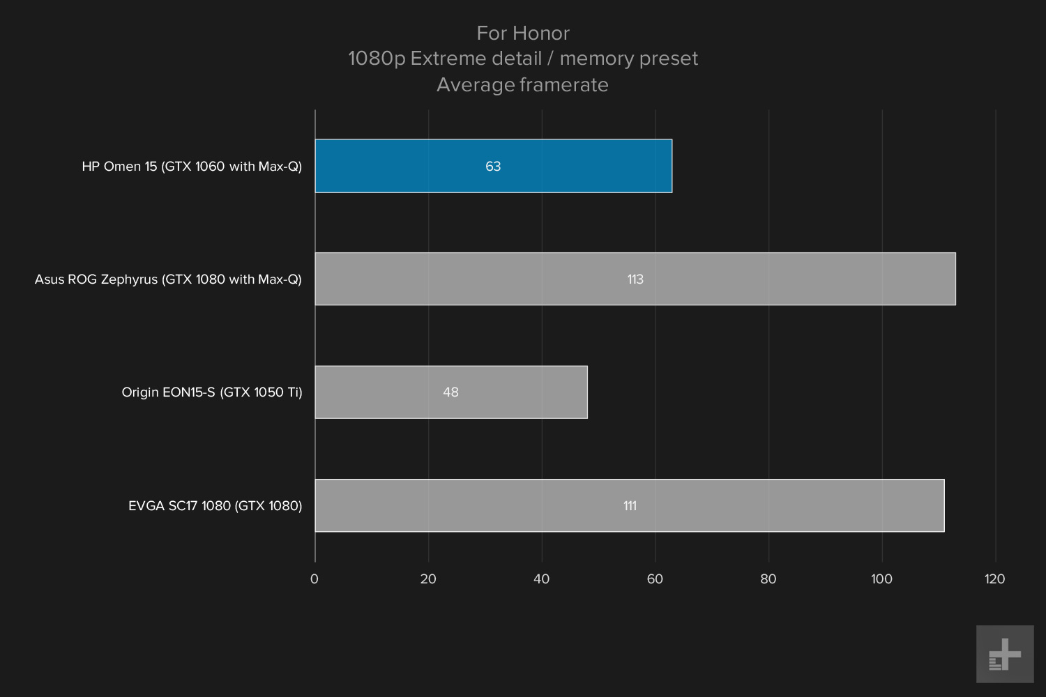 HP Omen 15 gaming graphs For Honor 1080p Extreme