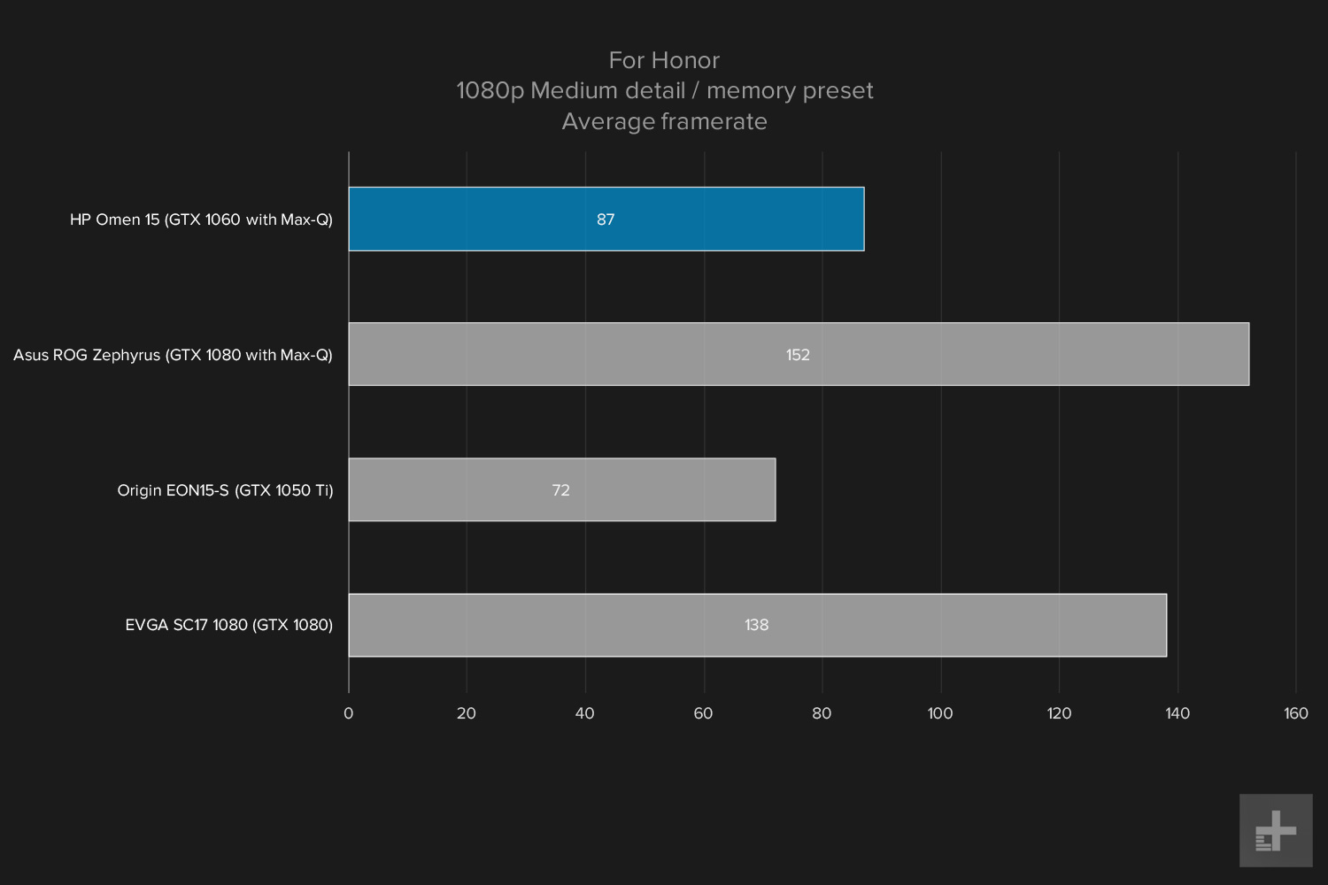 HP Omen 15 gaming graphs For Honor 1080p Medium