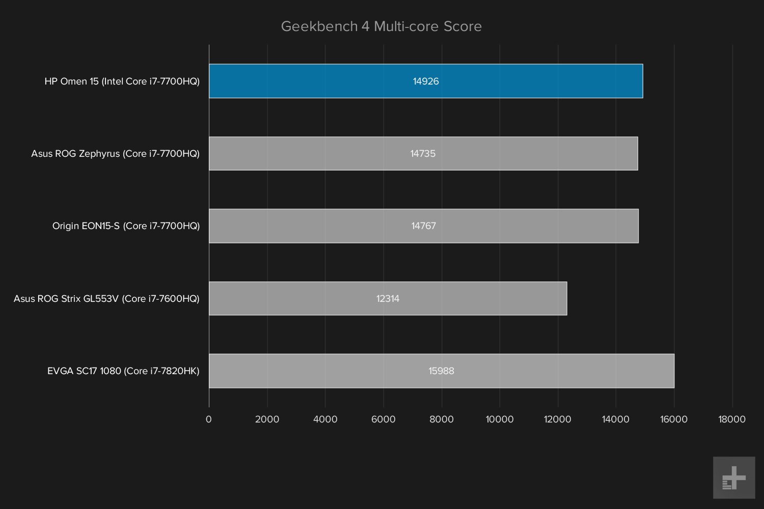 HP Omen benchmark graphs Geekbench Multi