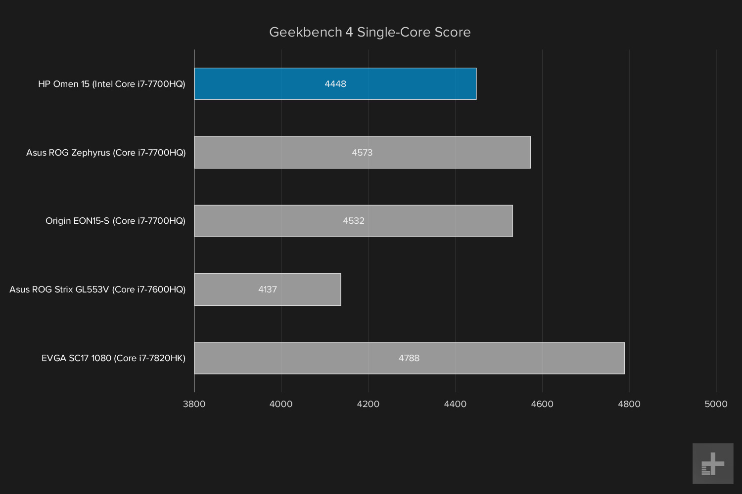 HP Omen benchmark graphs Geekbench Single