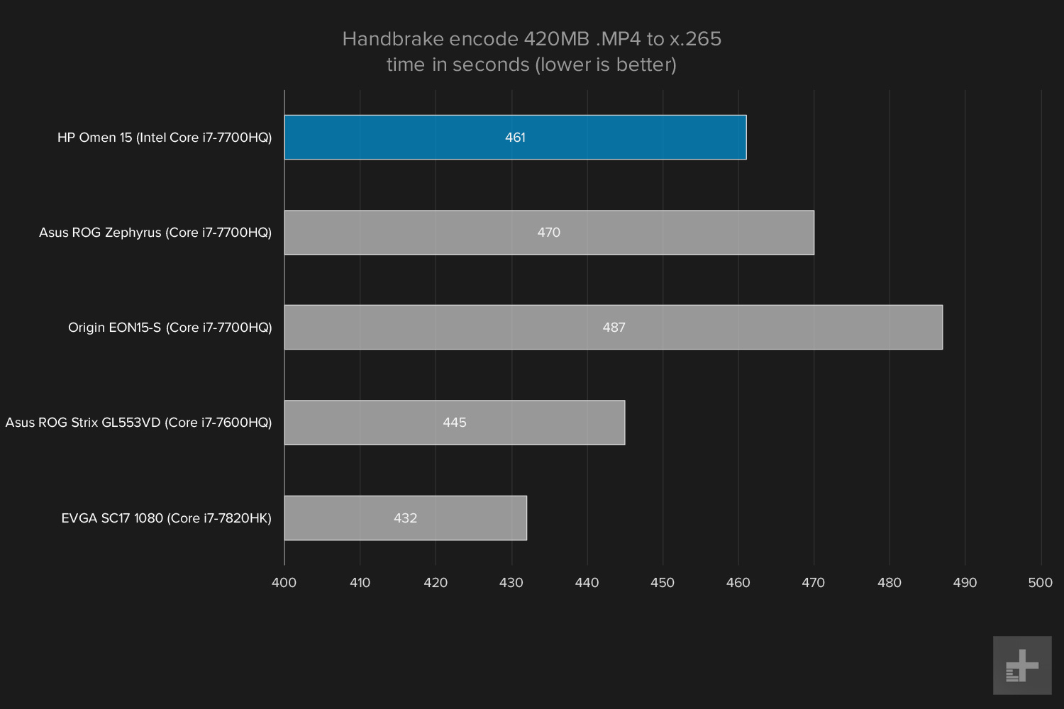 HP Omen benchmark graphs Handbrake Encode