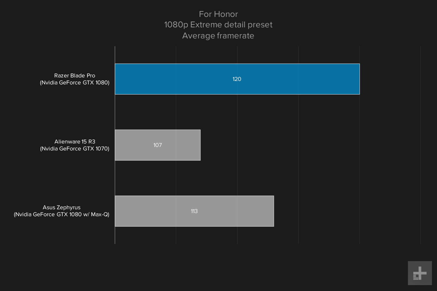 Razer Blade Pro gaming graph 1080p For Honor extreme