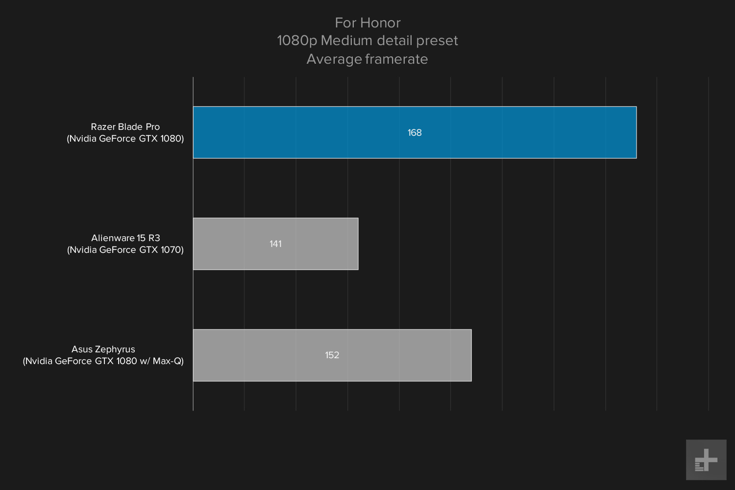 Razer Blade Pro gaming graph 1080p For Honor medium