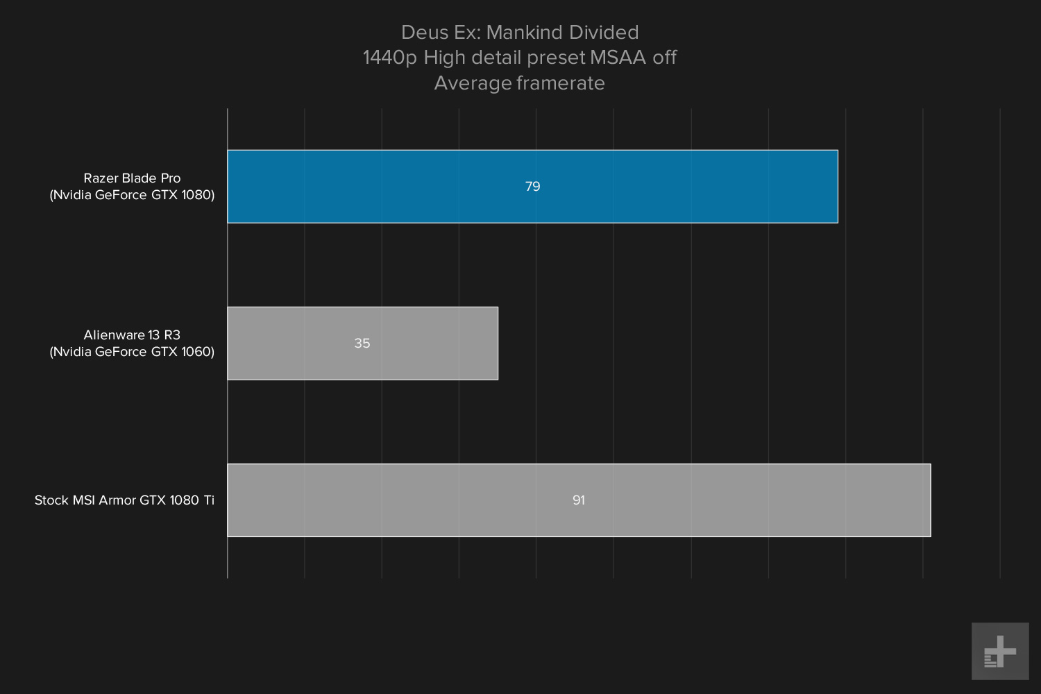 Razer Blade Pro gaming graph 1440p Deus Ex high