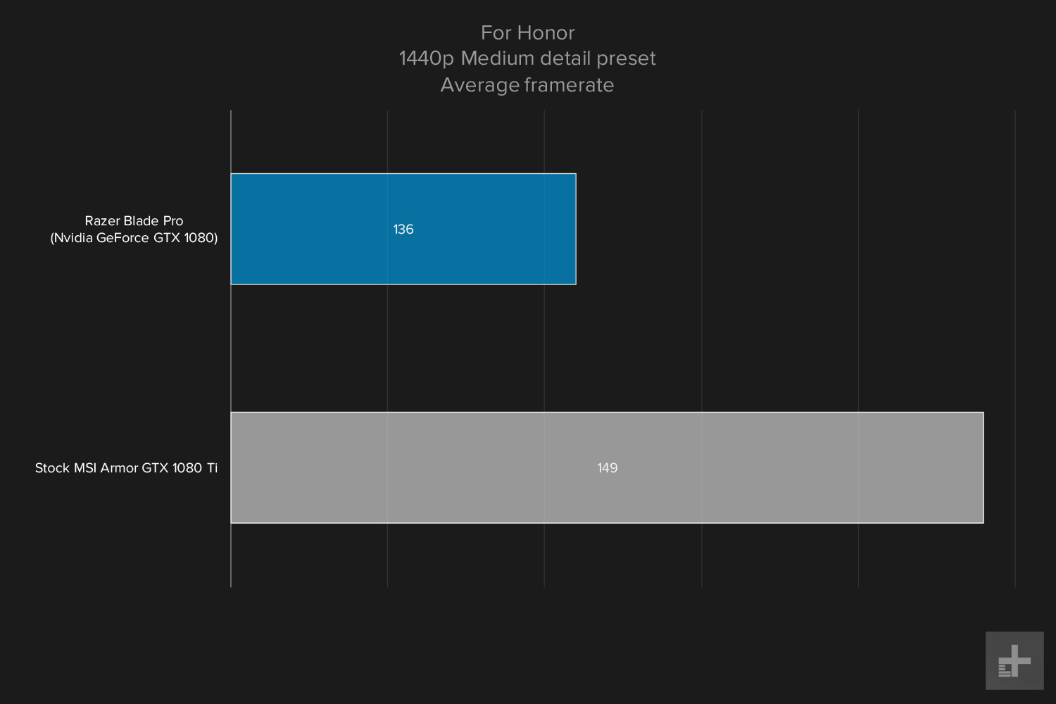 Razer Blade Pro gaming graph 1440p For Honor medium