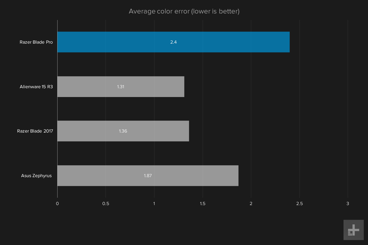 Razer Blade Pro graph average color error