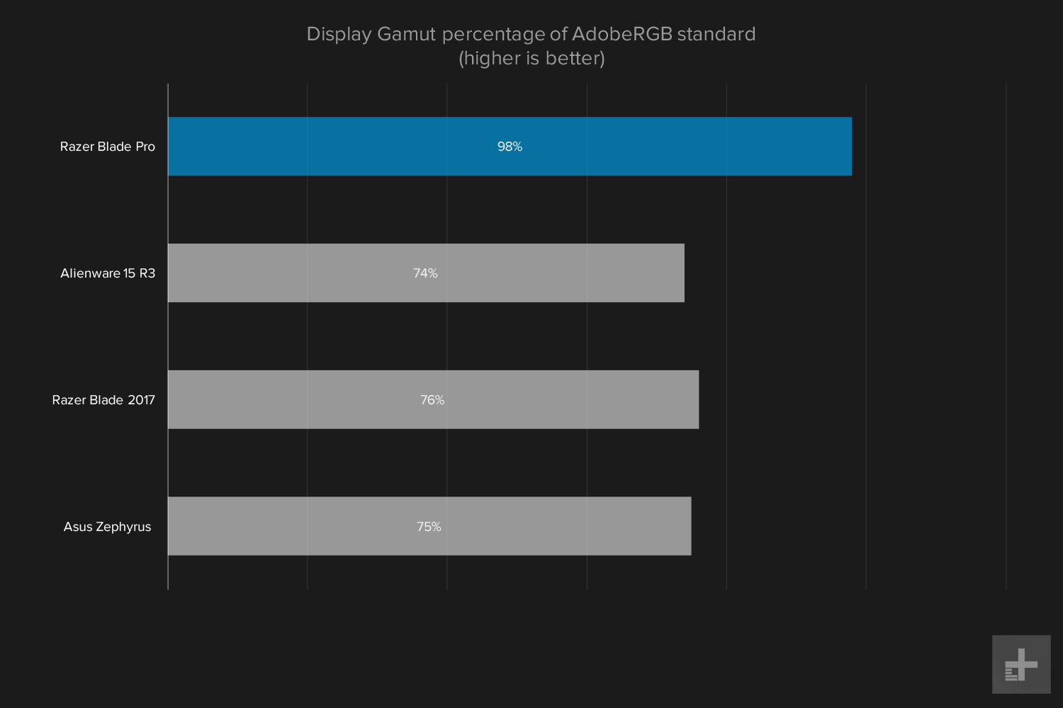 Razer Blade Pro graph display gamut percentage