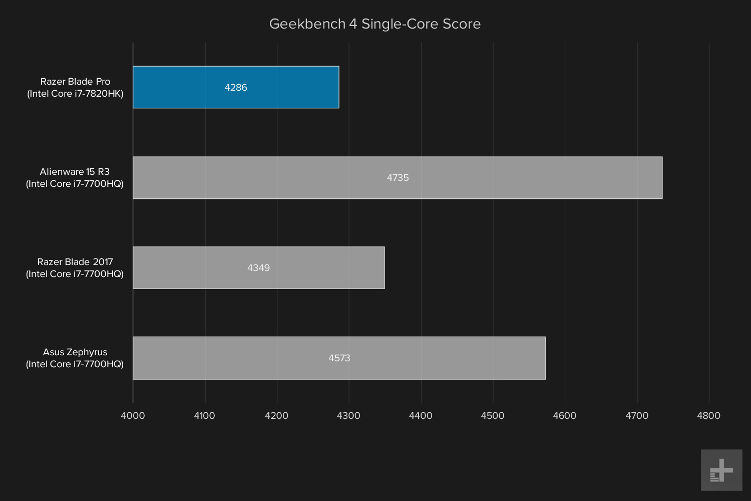 Razer Blade Pro graph geekbench single