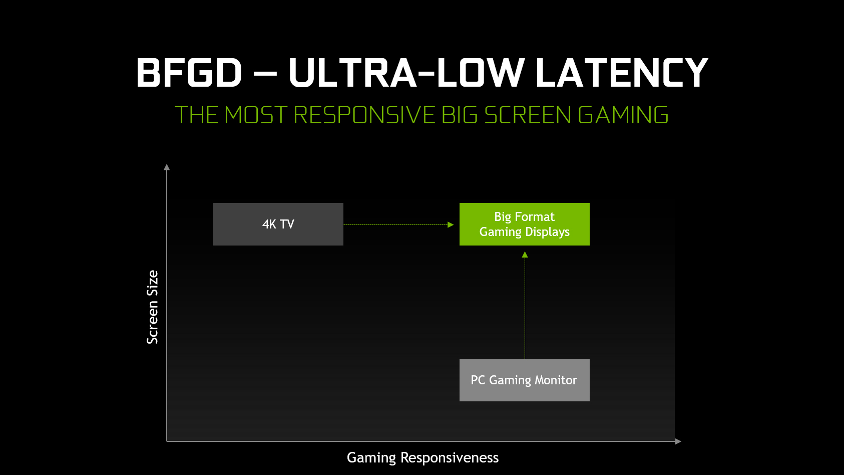 how nvidias bfgd could replace your television with a computer monitor big format gaming displays have ultra low latency 16 9