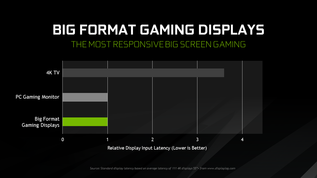 how nvidias bfgd could replace your television with a computer monitor big format gaming displays input latency comparison
