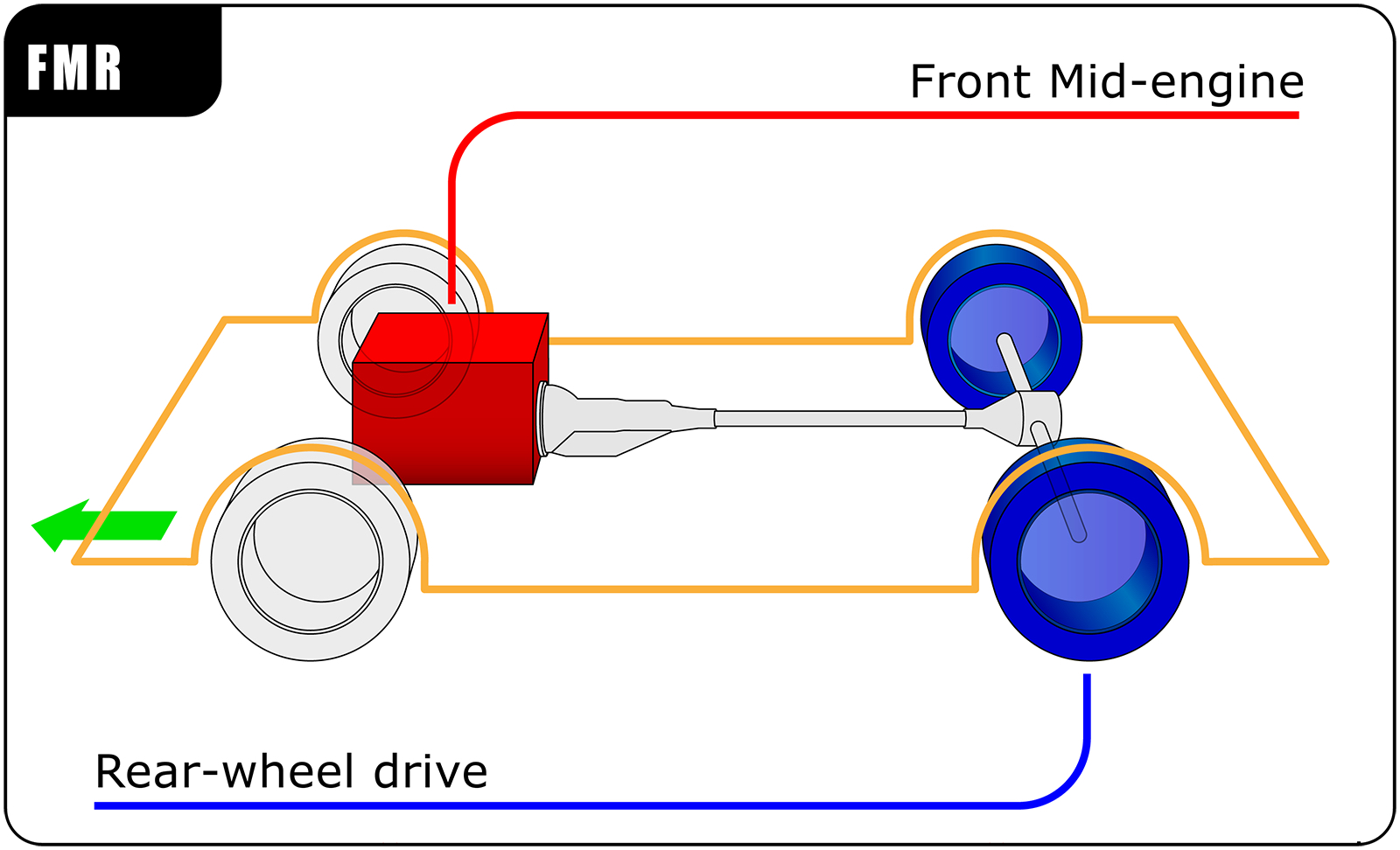 fwd vs awd rwd front mid engine copy