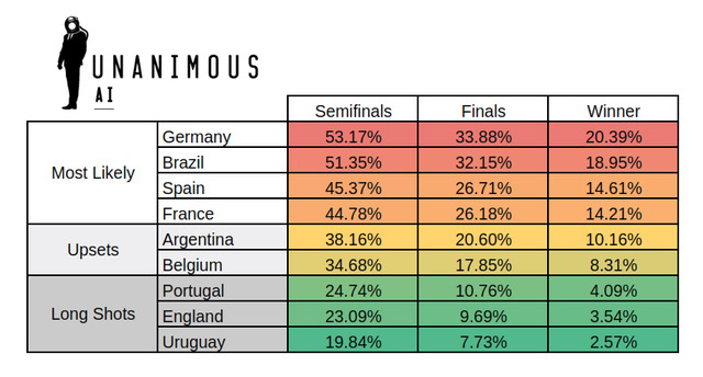 Here’s Who’s Going to Win the World Cup, According to Swarm A.I ...