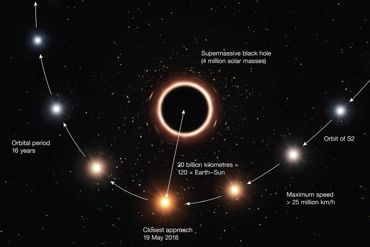 supermassive black hole general relativity artist  s impression of s2 passing at c