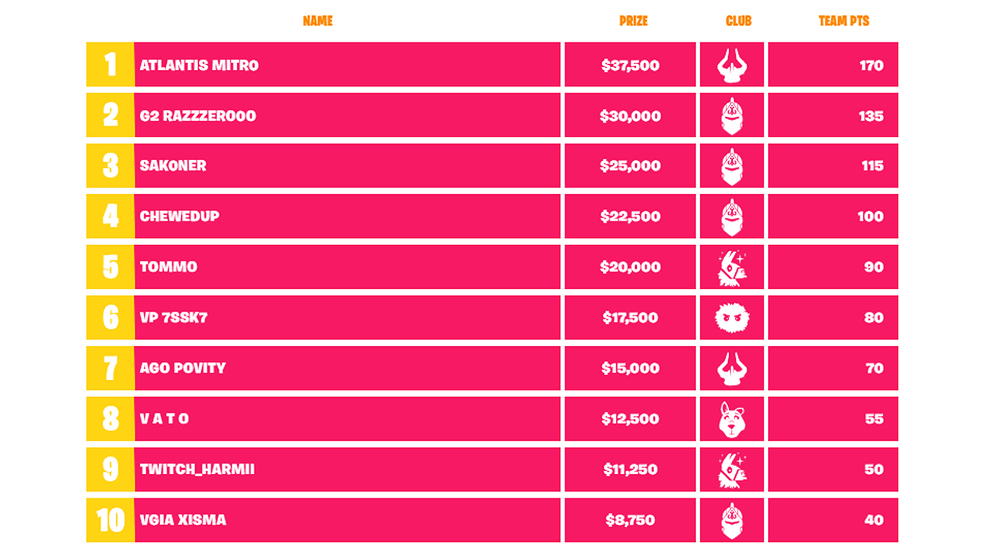 everything you need to know about fortnite fall skirmish week 2 player placements 1