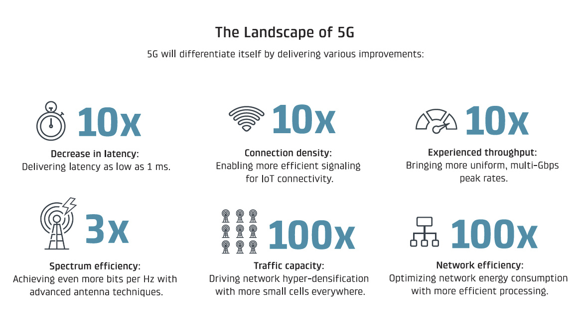 Против 4g. 5g инфографика. 5g характеристики. Стандарт связи 5g.. Емкость сети 5g.