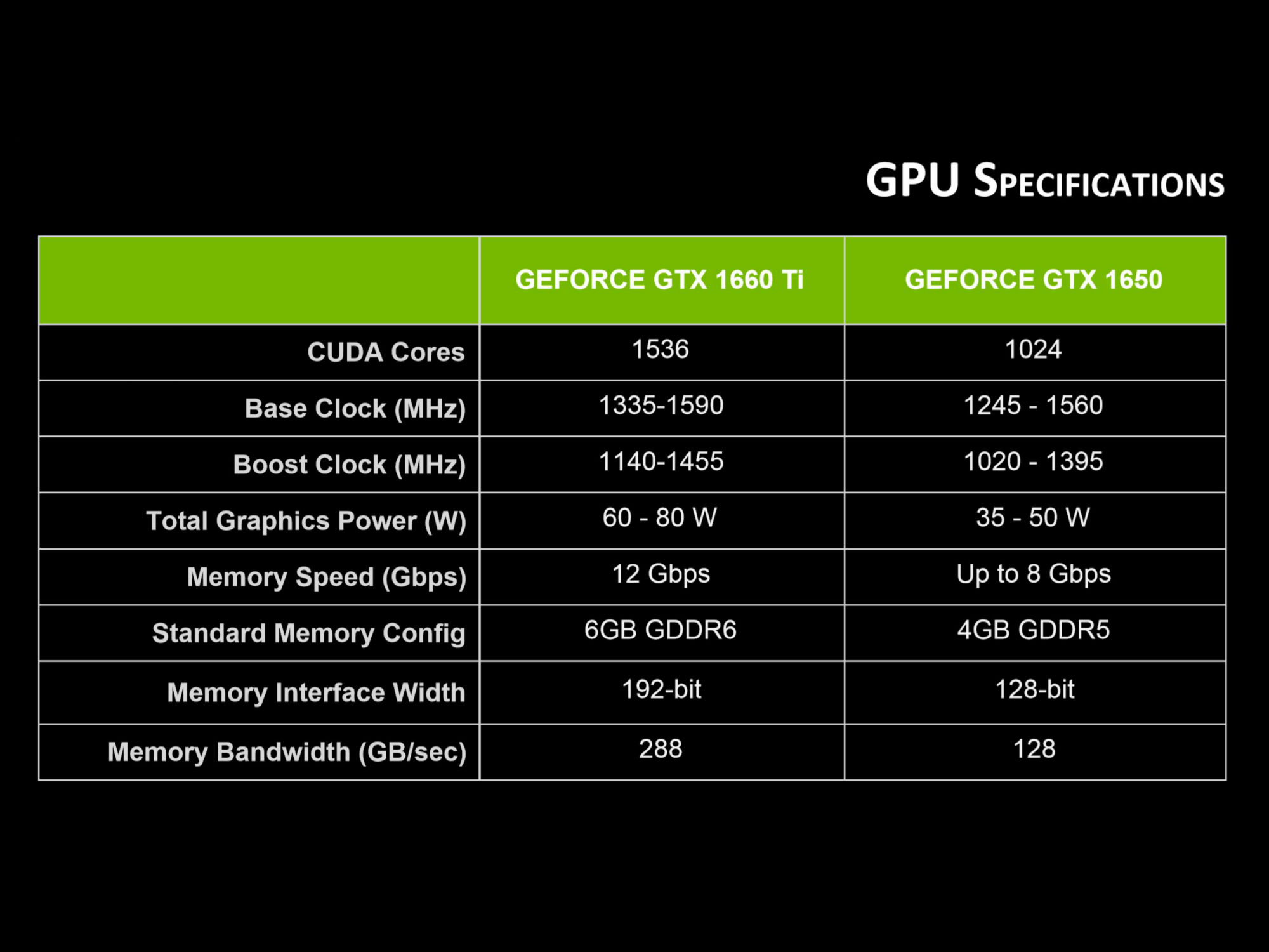 Nvidia GTX 1660 Ti and 1650 to in Laptops Starting at | Digital Trends