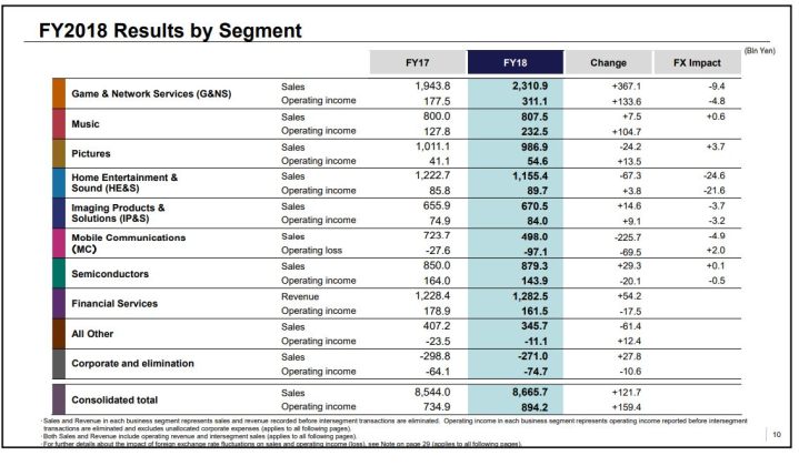 Sony PS5 PS4 release launch fiscal year report analysis sales