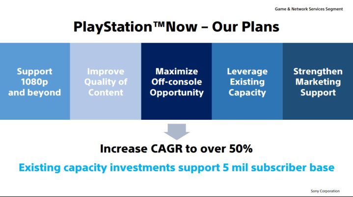 PlayStation Now cloud game streaming PS5 next gen Sony investor relations meeting