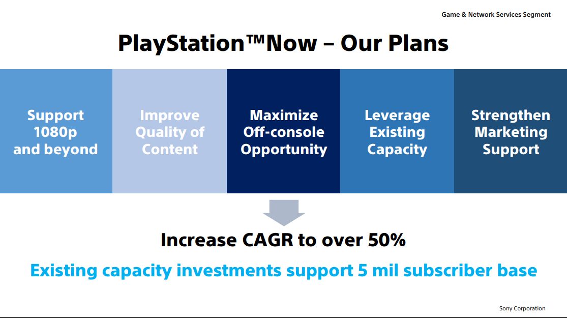 PS Now Explained: What You Need To Know About Sony's Cloud Gaming Service -  GameSpot