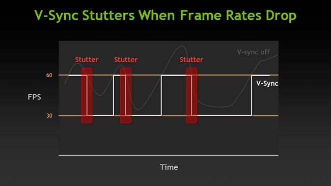 Graph showing fps stutters during V-Sync use.