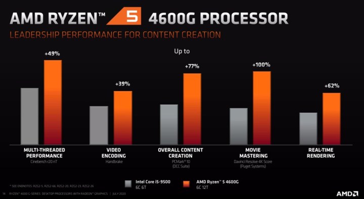 AMD Ryzen 4000: Rumors, News, Specs, Release Price | Trends
