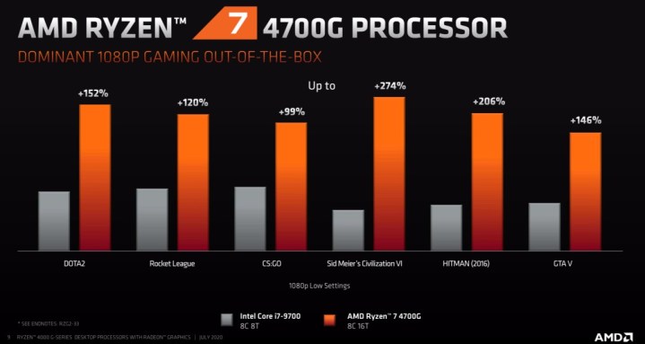 Fragiel meest Kritiek AMD Ryzen 4000: Rumors, News, Specs, Release Date, Price | Digital Trends