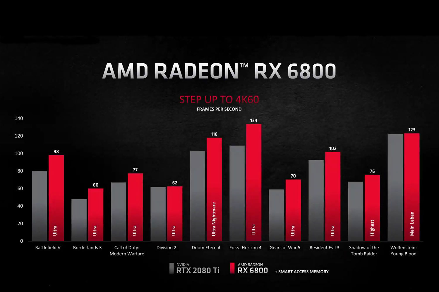 AMD RX 6800 XT vs RTX 3070 Vs RX 6800 vs RTX 2080 Ti