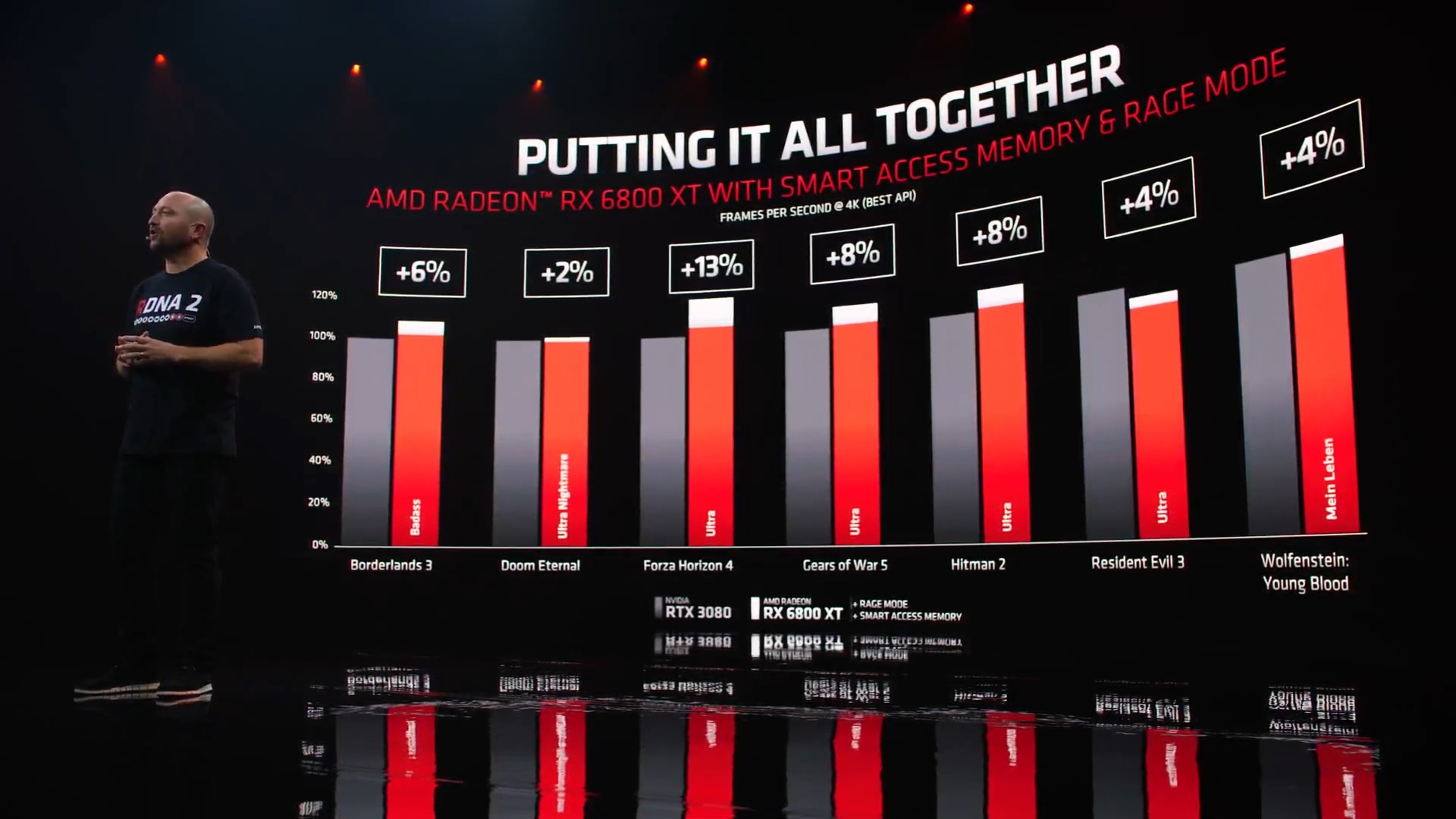 AMD Radeon RX 6800, 6800 XT Review Roundup