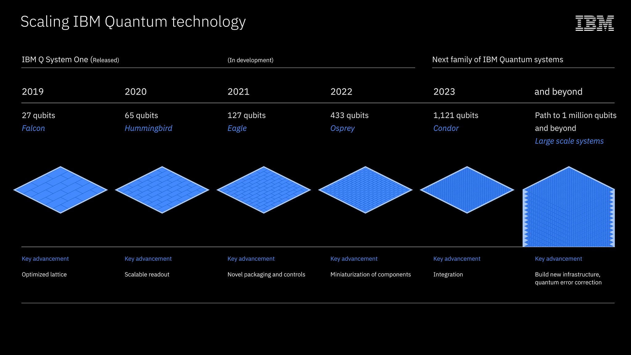 IBM s Ambitious Million Qubit Quantum Computer Plan Digital Trends IBM s Ambitious Million Qubit Quantum Computer Plan Digital Trends