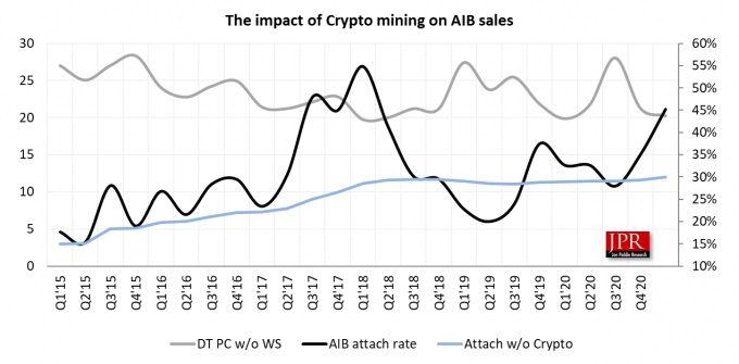 График, показывающий продажи графических процессоров для майнинга криптовалюты.