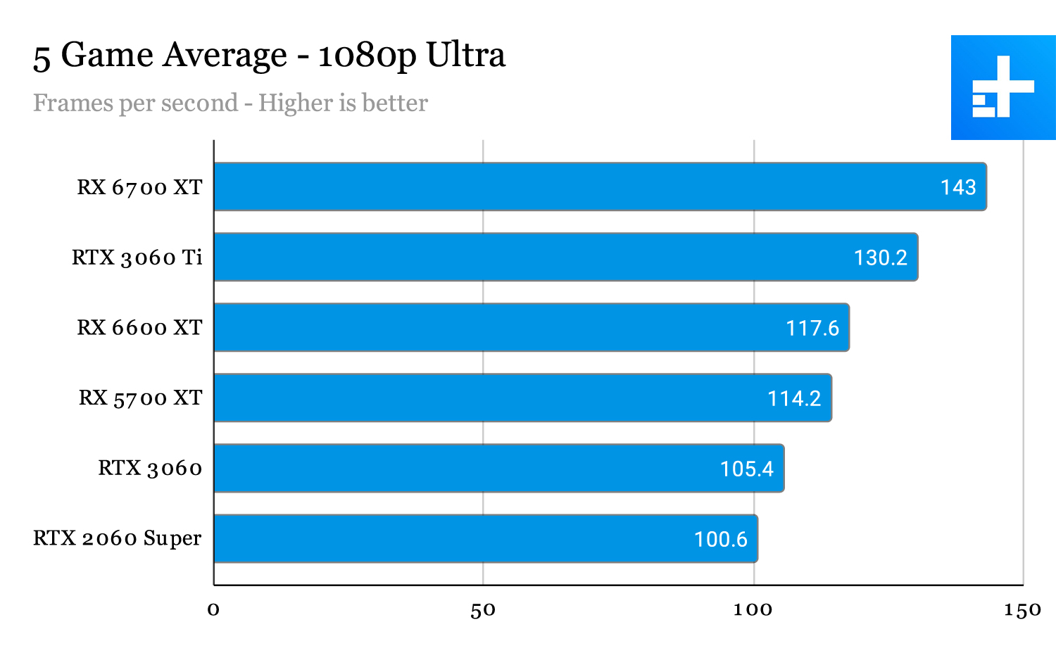 1080p benchmarks for RX 6600 XT.
