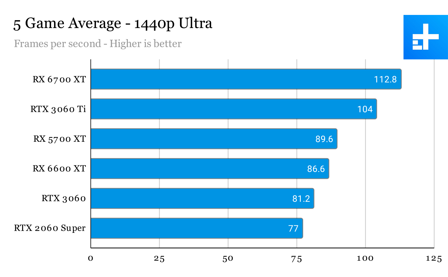 1440p benchmarks for RX 6600 XT.
