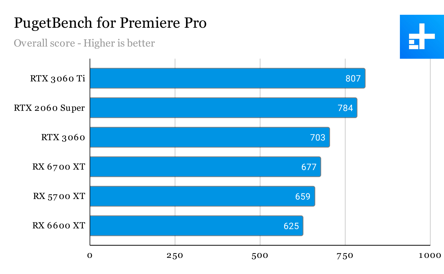 PugetBench for Premiere Pro benchmarks.