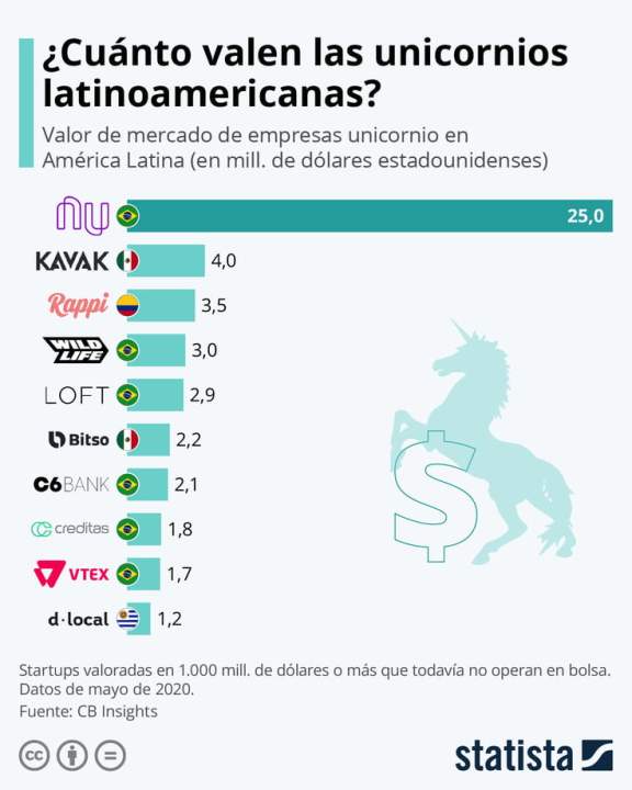 Most valuable Latin unicorns