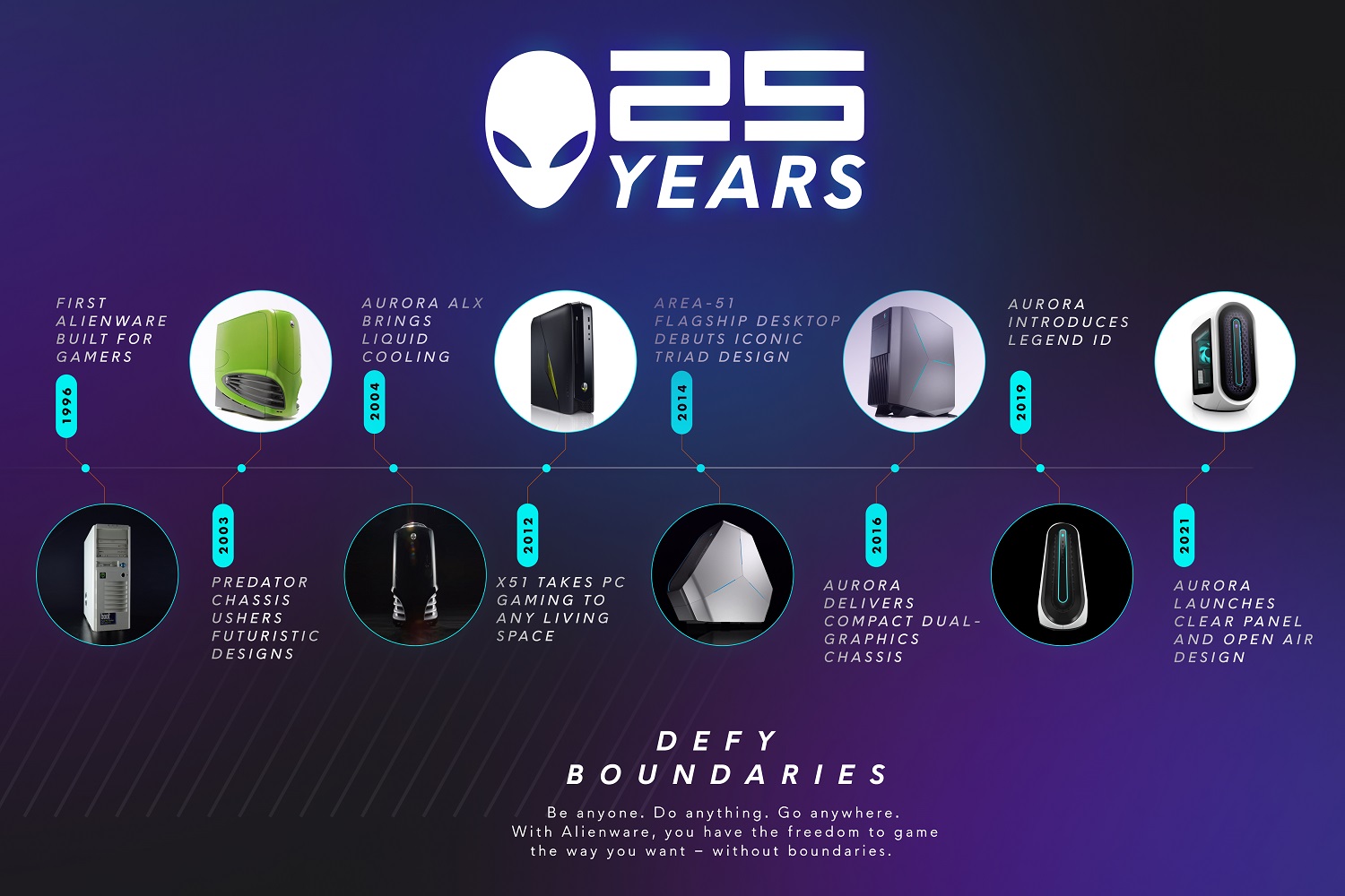 A timeline of Alienware desktops.