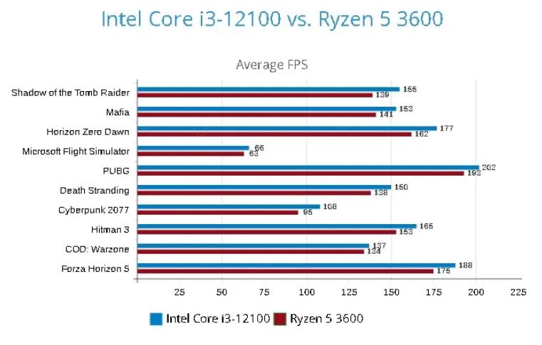 Core i3 12100F vs Ryzen 5 3600: compare os processadores Intel e AMD