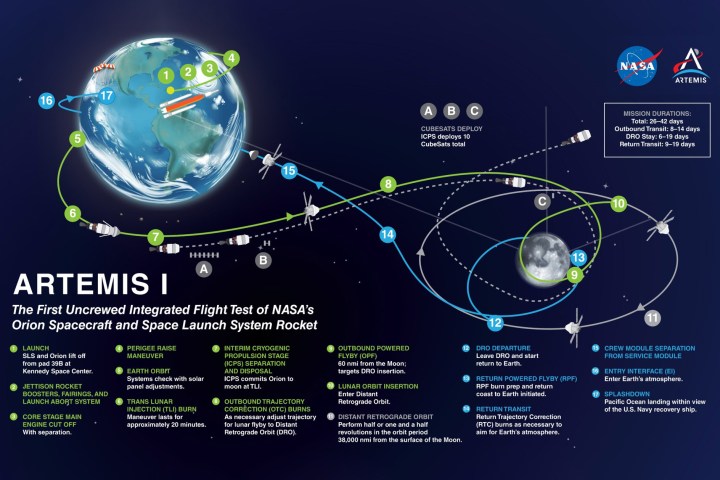 A graphic of the route NASA's Artemis 1 will take on its mission to the moon.