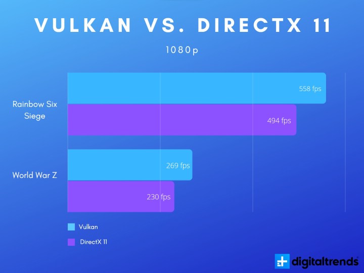 Vulkan vs. DirectX 11 at 1080p.