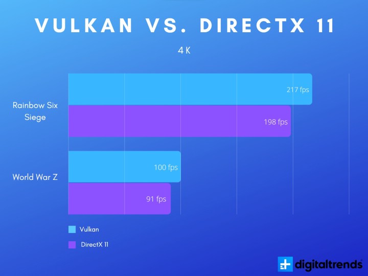 Vulkan vs. DirectX 11 at 4K.