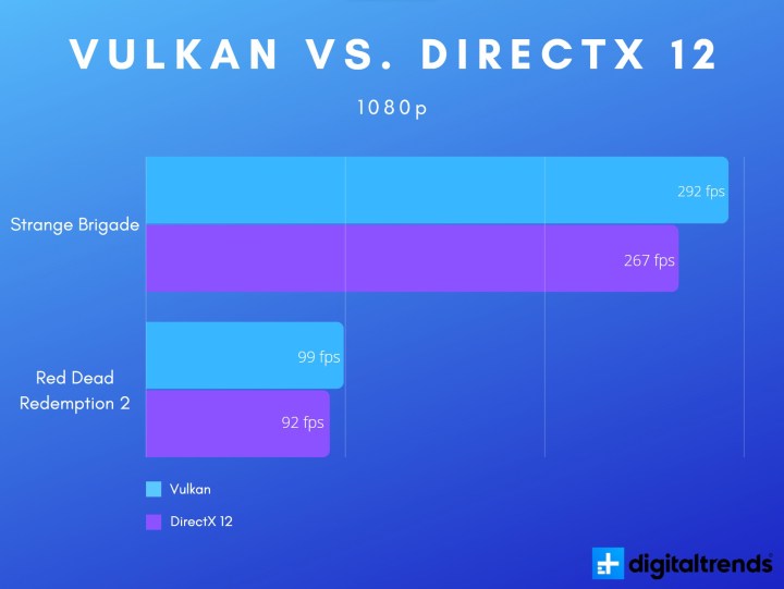 Vulkan vs. DirectX 12 at 1080p.