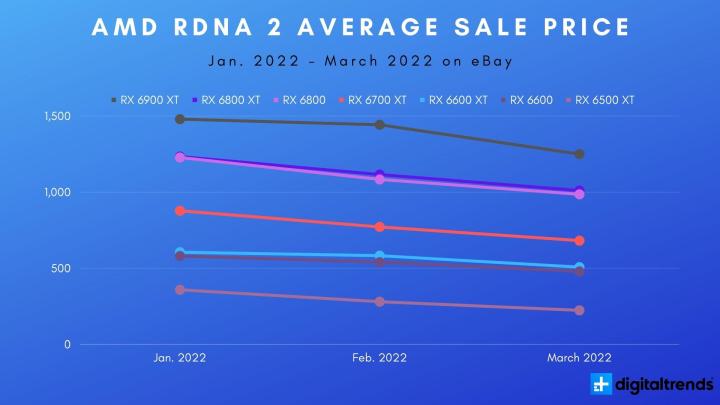 Average selling price of AMD RDNA 2 graphics cards.