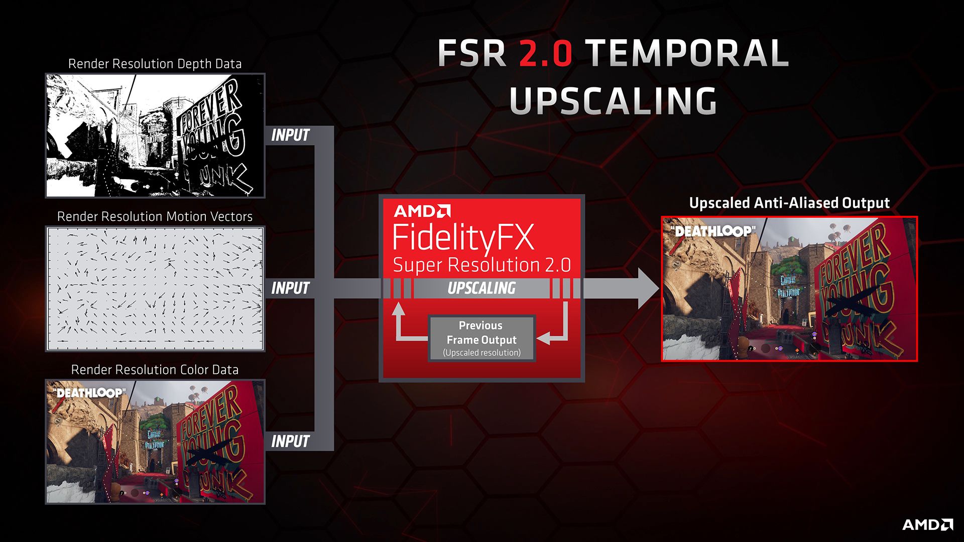 A graph of how FSR 2.0 works.