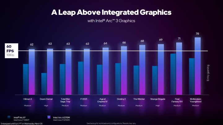 Benchmarks for Intel Arc Alchemist graphics cards.