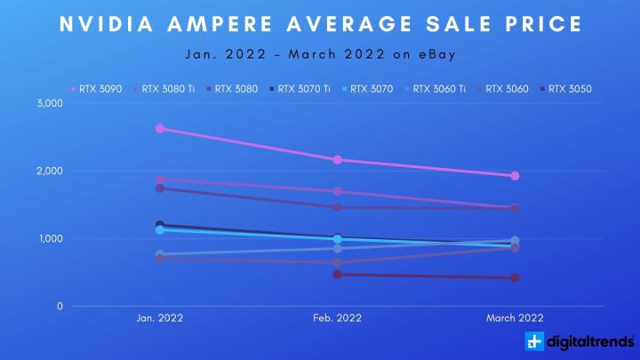 Average selling price of Nvidia Ampere graphics cards.