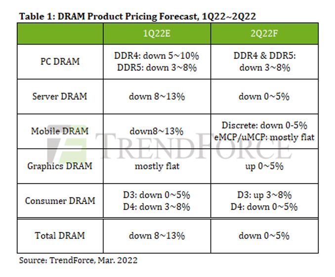 DDR5 RAM prices expected to finally drop soon | Digital Trends