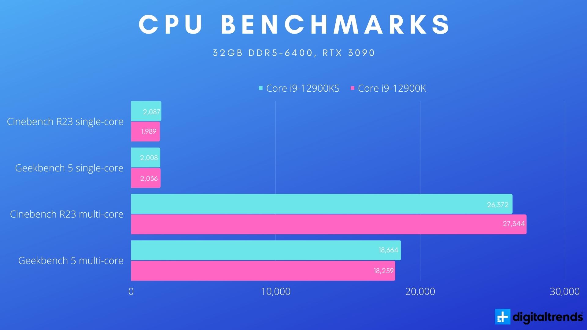 Intel Core i9-12900KS vs. Core i9-12900K | Digital Trends