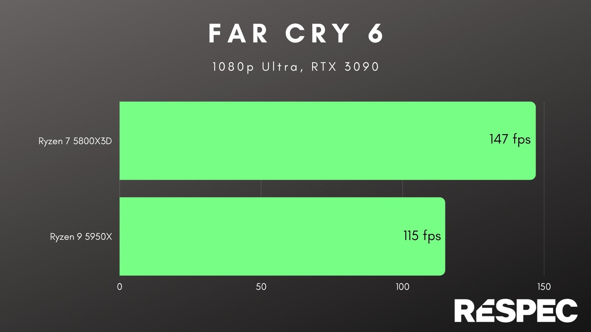 Desempenho do Ryzen 7 5800X3D em Far Cry 6.