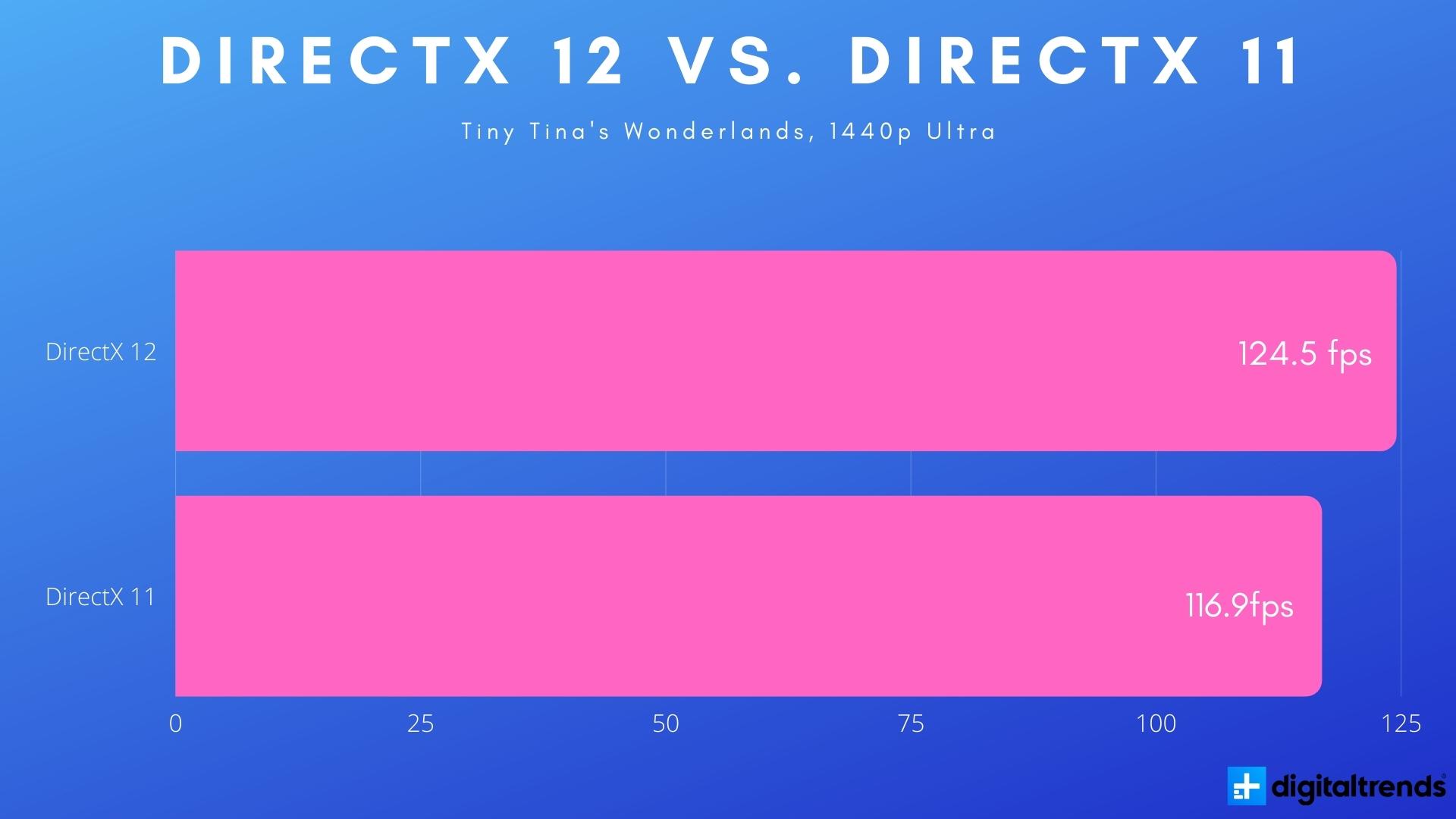 What is DirectX, and why is it important for PC games? | Digital Trends