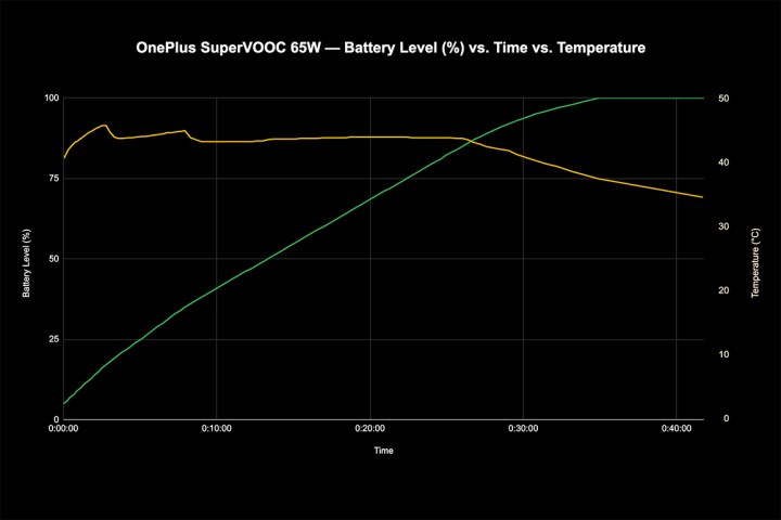 Plot of the OnePlus 10 Pro's charging rate with battery % and temperature over time when using 65W Super VOOC fast charging.